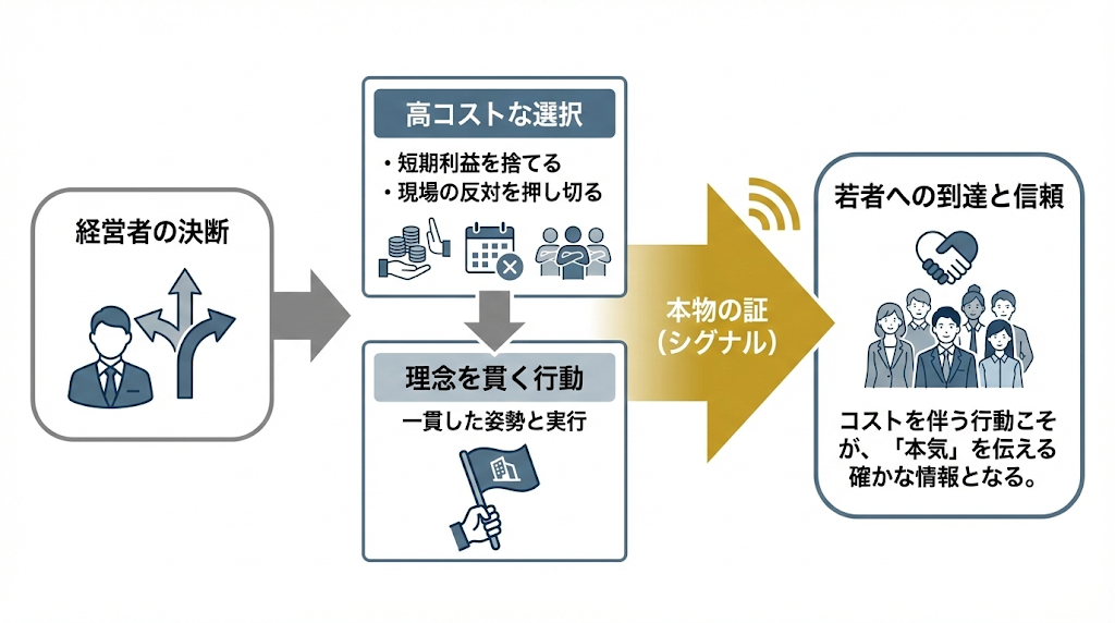 図1：シグナリング理論による「誠実さ」の証明メカニズム