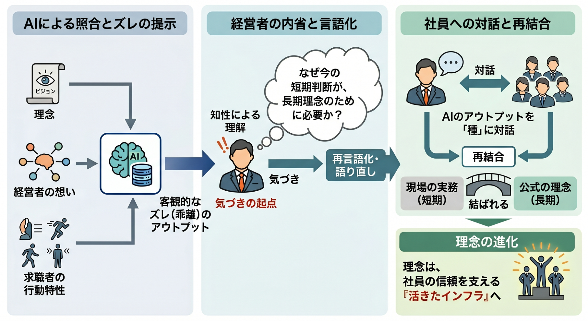 図3：解決策としての『理念翻訳エンジン』