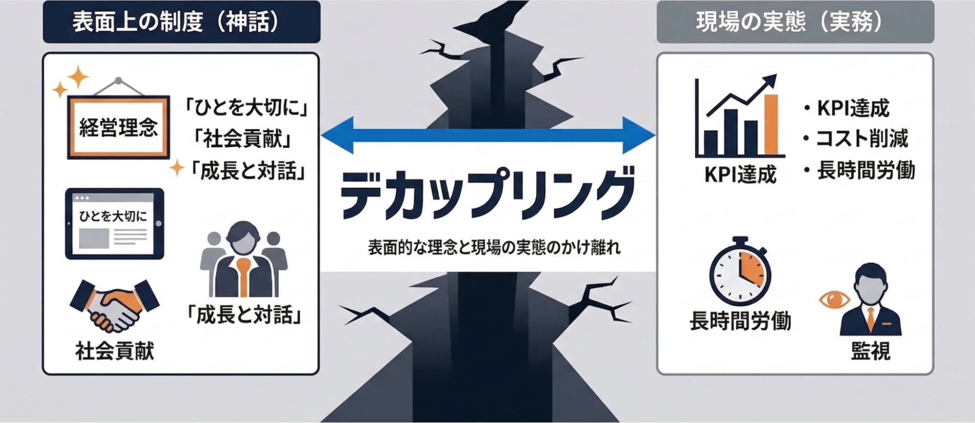 図1：理念と現場のデカップリング
